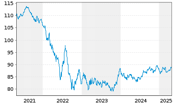 Chart Colgate-Palmolive Co. EO-Bonds 2019(19/34) - 5 Years