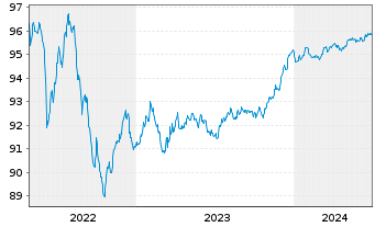 Chart JPMorgan Chase & Co. EO-FLR Med.Term Nts 19(19/27) - 5 années