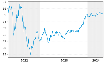 Chart JPMorgan Chase & Co. EO-FLR Med.Term Nts 19(19/27) - 5 Jahre