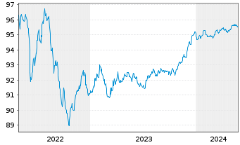 Chart JPMorgan Chase & Co. EO-FLR Med.Term Nts 19(19/27) - 5 Jahre