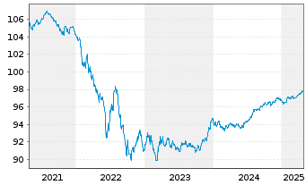 Chart Medtronic Global Holdings SCA EO-Notes 2019(19/27) - 5 Years