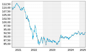 Chart Medtronic Global Holdings SCA EO-Notes 2019(19/31) - 5 Years