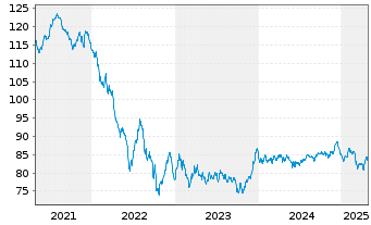 Chart Medtronic Global Holdings SCA EO-Notes 2019(19/39) - 5 Years