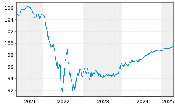 Chart Nokia Oyj EO-Medium-Term Notes 19(19/26) - 5 années