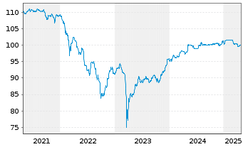 Chart Erste Group Bank AG EO-FLR Med.-T. Nts 19(25/Und.) - 5 années