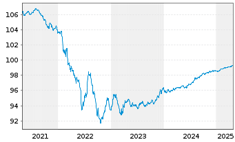 Chart Anglo American Capital PLC EO-Med.T.Nts 19(25/26) - 5 Years