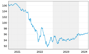 Chart Anglo American Capital PLC EO-Med.T.Nts 19(25/26) - 5 années