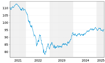 Chart Swiss Re Finance (Lux) S.A. EO-FLR Nts.2019(30/50) - 5 Years