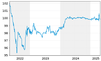 Chart Benin, Republik EO-Bonds 2019(24-26) Reg.S - 5 Years