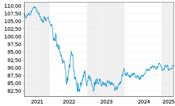 Chart PepsiCo Inc. EO-Notes 2019(19/31) - 5 Years