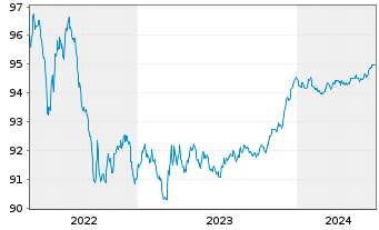 Chart Nordea Mortgage Bank PLC Term Cov.Bds 2019(26) - 5 Years