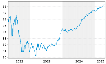 Chart Nordea Mortgage Bank PLC Term Cov.Bds 2019(26) - 5 Years