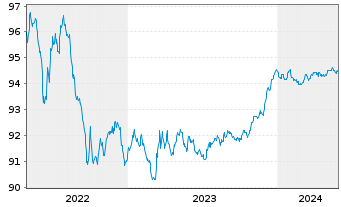 Chart Nordea Mortgage Bank PLC Term Cov.Bds 2019(26) - 5 Years