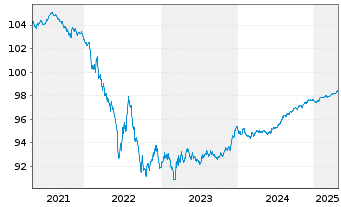 Chart McDonald's Corp. EO-Medium-Term Nts 2019(19/26) - 5 années