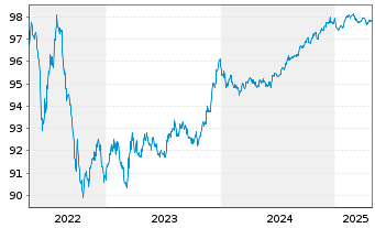 Chart Marsh & McLennan Cos. Inc. EO-Bonds 2019(19/26) - 5 Years