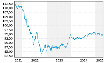 Chart Marsh & McLennan Cos. Inc. EO-Bonds 2019(19/30) - 5 Years