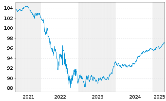 Chart NIBC Bank N.V. EO-M.-T. Mortg.Cov.Bds 19(27) - 5 années