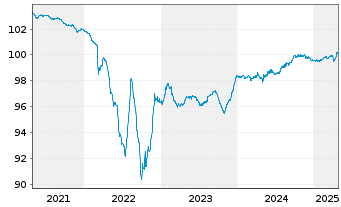 Chart Cemex S.A.B. de C.V. EO-Notes 2019(19/26) Reg.S - 5 Years