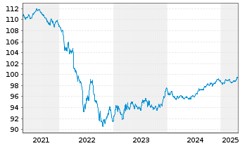 Chart Abertis Infraestructuras S.A. EO-MTN. 2019(19/27) - 5 Jahre