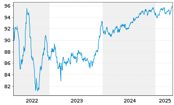 Chart Crédit Agricole S.A. EO-Medium-Term Nts 2019(29) - 5 Years