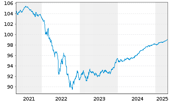 Chart Caixabank S.A. EO-Preferred MTN 2019(26) - 5 Years