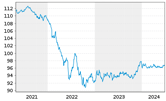 Chart VOLKSW. FINANCIAL SERVICES AG Med.Term Nt v.19(27) - 5 Years