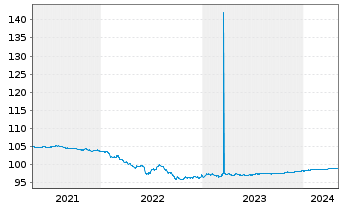 Chart VOLKSW. FINANCIAL SERVICES AG Med.Term Nt v.19(24) - 5 Years