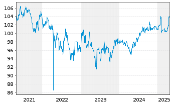 Chart International Finance Corp. RC-Med.T.Nts 2019(29) - 5 années