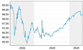 Chart Mediobanca - Bca Cred.Fin. SpA Med.-T.Nts 19(25) - 5 Years