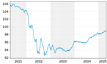 Chart Mexiko EO-Medium-Term Nts 2019(19/26) - 5 Years