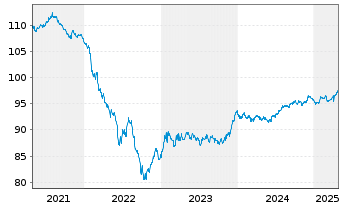 Chart Norsk Hydro ASA EO-Bonds 2019(19/29) - 5 années