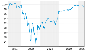 Chart Loxam S.A.S. EO-Notes 2019(19/26) Reg.S - 5 Years