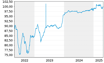 Chart Loxam S.A.S. EO-Notes 2019(19/27) Reg.S - 5 Jahre