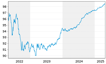 Chart Westpac Banking Corp. EO-Mortg. Cov. MTN 2019(26) - 5 Jahre