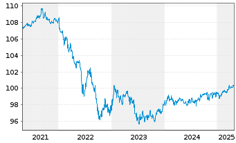 Chart Otto (GmbH & Co KG) MTN v.2019(2026/2026) - 5 Years