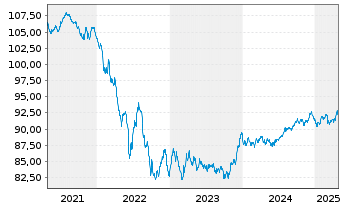 Chart Verizon Communications Inc. EO-Notes 2019(19/30) - 5 Years