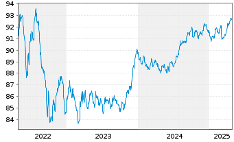 Chart Finnvera PLC EO-Medium-Term Notes 2019(29) - 5 Years