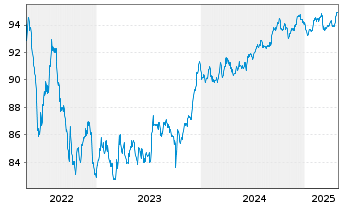 Chart Blackstone Holdings Fin.Co.LLC 2019(19/29)Reg.S - 5 Jahre