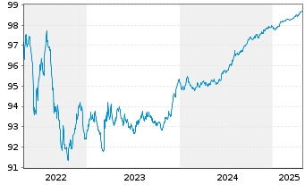 Chart Terna Rete Elettrica Nazio.SpA EO-MTN. 2019(26) - 5 Years