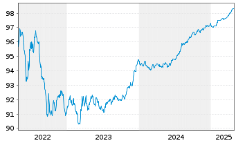 Chart BNG Bank N.V. EO-Medium-Term Nts 2019(26) - 5 Years