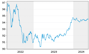 Chart BNG Bank N.V. EO-Medium-Term Nts 2019(26) - 5 Years