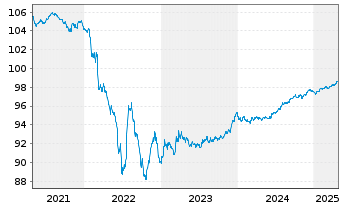 Chart Glencore Finance (Europe) Ltd. EO-MTN. 2019(19/26) - 5 années