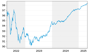 Chart ABN AMRO Bank N.V. EO-Preferred Med.-T.Nts 19(26) - 5 années