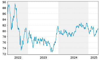 Chart BNG Bank N.V. EO-Medium-Term Nts 2019(35) - 5 Years