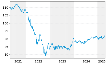 Chart Sika Capital B.V. EO-Notes 2019(19/31) - 5 Jahre