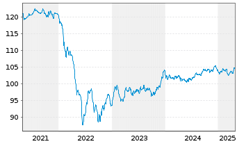 Chart Netflix Inc. EO-Notes 2019(19/29) Reg.S - 5 années