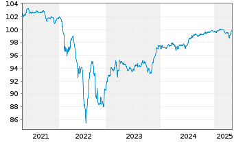 Chart eircom Finance DAC EO-Notes 2019(19/26) Reg.S - 5 Years