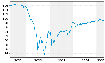 Chart Dometic Group AB EO-Medium-Term Nts 2019(19/26) - 5 années