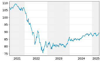 Chart Coöperatieve Rabobank U.A. EO-Med.T.Nts 2019(31) - 5 années