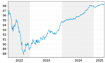 Chart Ceske Drahy AS EO-Notes 2019(19/26) - 5 Years